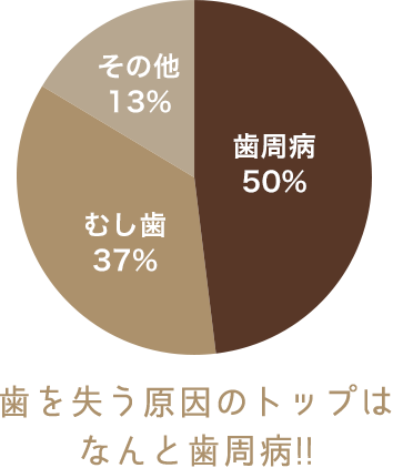 歯を失う原因のトップはなんと歯周病!!